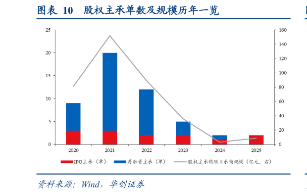 你知道股权主承单数及规模历年一览