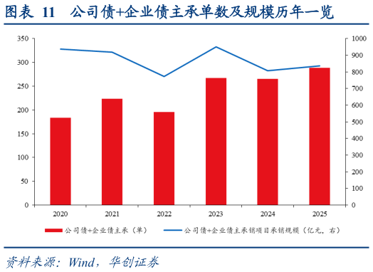 咨询大家公司债企业债主承单数及规模历年一览