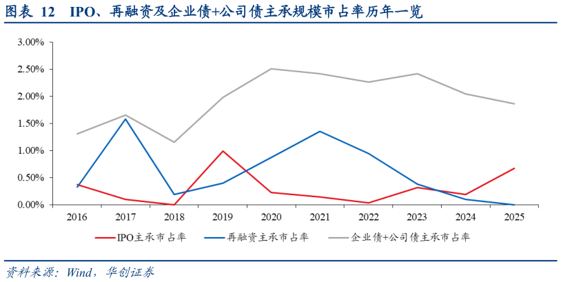 请问一下IPO、再融资及企业债公司债主承规模市占率历年一览