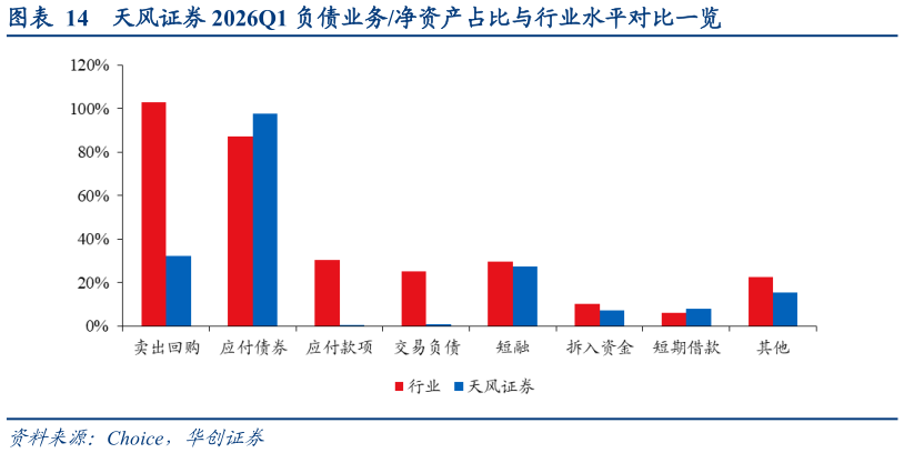 如何了解天风证券 2026Q1 负债业务净资产占比与行业水平对比一览
