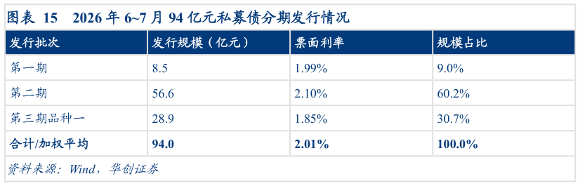 你知道2026 年 67 月 94 亿元私募债分期发行情况