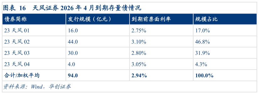 如何才能天风证券 2026 年 4 月到期存量债情况