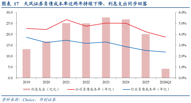 如何解释天风证券负债成本率近两年持续下降，利息支出同步回落