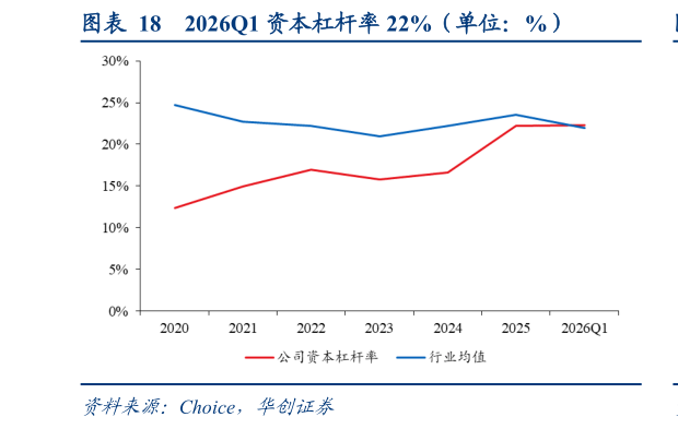 请问一下2026Q1 资本杠杆率 22%（单位：%）
