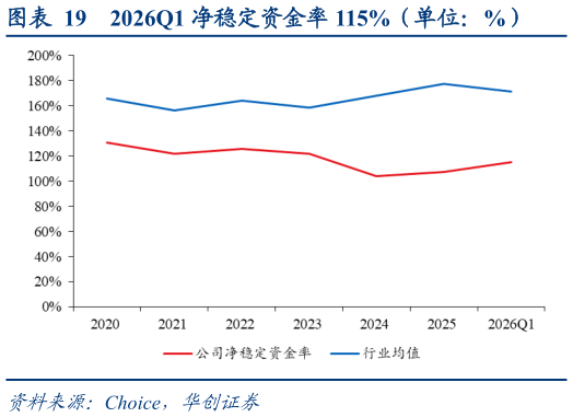 谁能回答2026Q1 净稳定资金率 115%（单位：%）