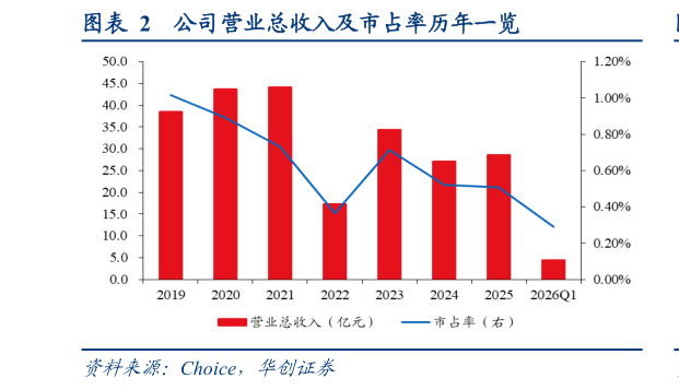 如何才能公司营业总收入及市占率历年一览