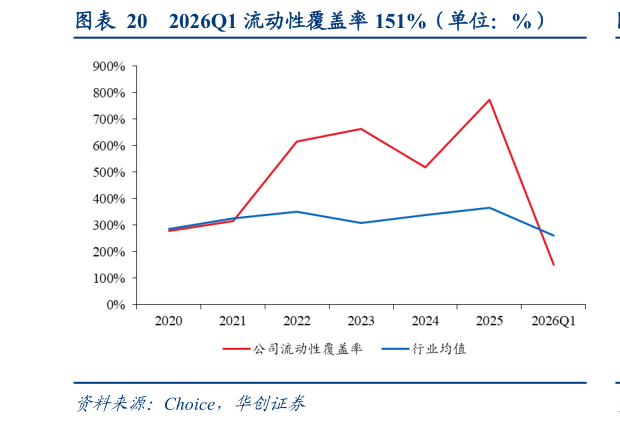 如何解释2026Q1 流动性覆盖率 151%（单位：%）