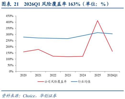 我想了解一下2026Q1 风险覆盖率 163%（单位：%）