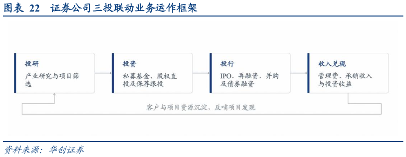 请问一下证券公司三投联动业务运作框架