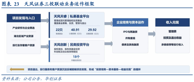 咨询大家天风证券三投联动业务运作框架