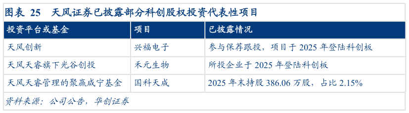 一起讨论下天风证券已披露部分科创股权投资代表性项目