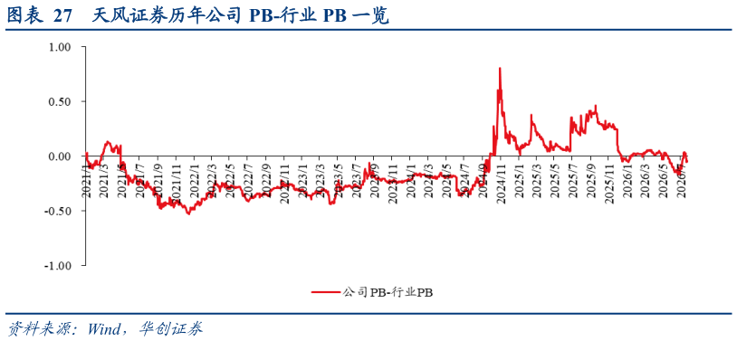 如何了解天风证券历年公司 PB-行业 PB 一览