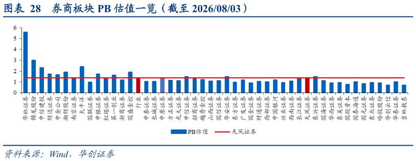 如何才能券商板块 PB 估值一览（截至 20260803）