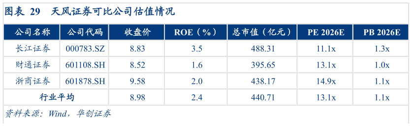 怎样理解天风证券可比公司估值情况