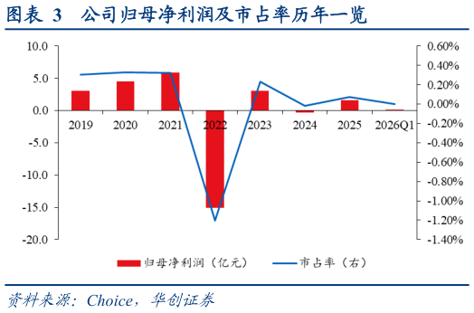 请问一下公司归母净利润及市占率历年一览