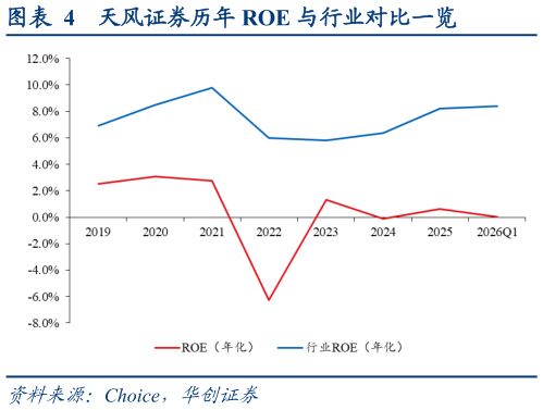 如何看待天风证券历年 ROE 与行业对比一览
