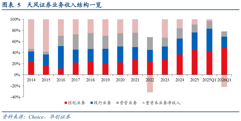 咨询下各位天风证券业务收入结构一览