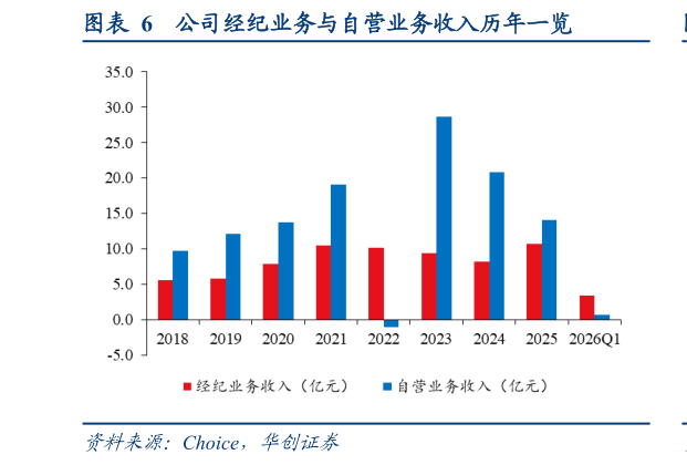 如何才能公司经纪业务与自营业务收入历年一览