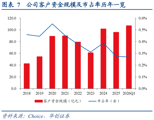 如何看待公司客户资金规模及市占率历年一览
