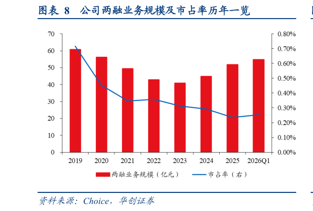 如何解释公司两融业务规模及市占率历年一览