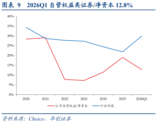 咨询下各位2026Q1 自营权益类证券净资本 12.8%