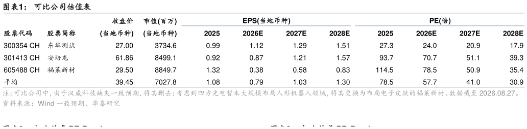 想问下各位网友可比公司估值表