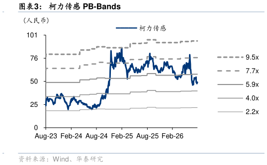 谁能回答柯力传感 PB-Bands