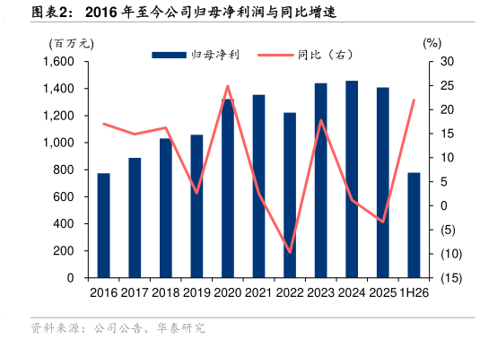 我想了解一下2016 年至今公司归母净利润与同比增速