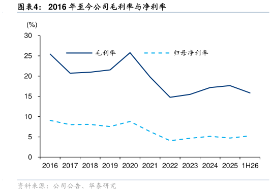 怎样理解2016 年至今公司毛利率与净利率