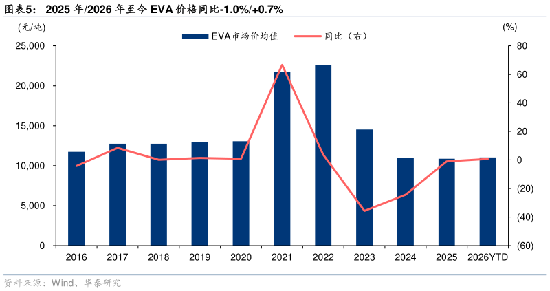 怎样理解2025 年2026 年至今 EVA 价格同比-1.0%0.7%