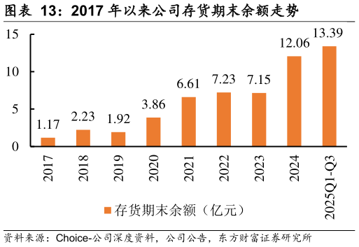 怎样理解2017 年以来公司存货期末余额走势