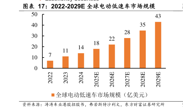 如何了解2022-2029E 全球电动低速车市场规模