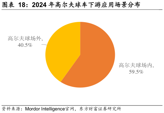 怎样理解2024 年高尔夫球车下游应用场景分布