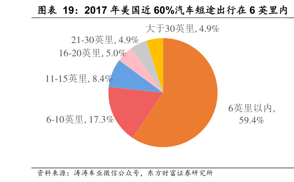 谁知道2017 年美国近 60%汽车短途出行在 6 英里内  2024 年电动高尔夫球车份额约 81.81%