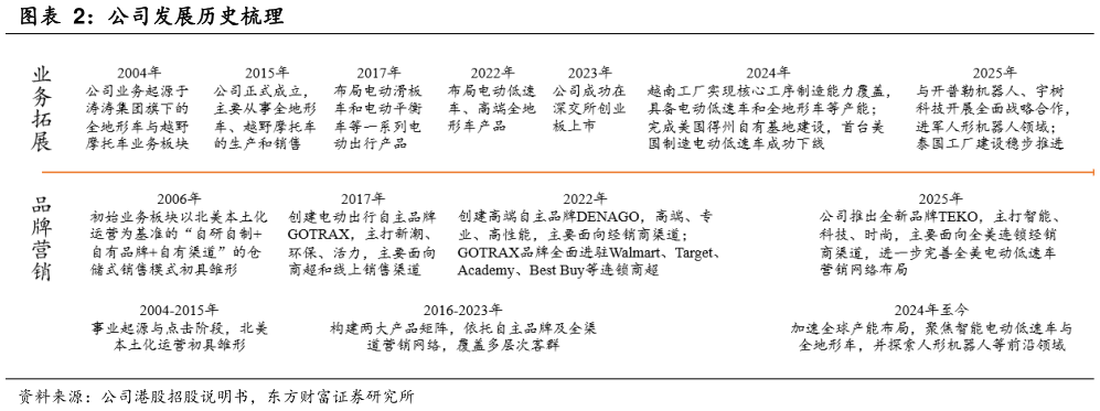 我想了解一下公司发展历史梳理