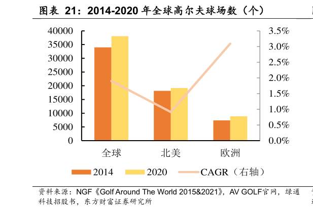你知道2014-2020 年全球高尔夫球场数（个）