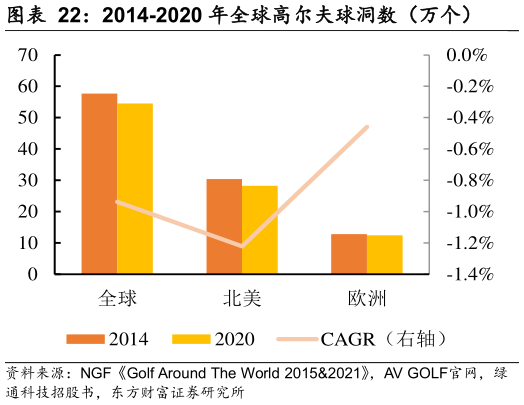 谁能回答2014-2020 年全球高尔夫球洞数（万个）