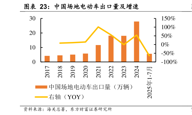 如何了解中国场地电动车出口量及增速