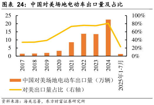 想问下各位网友中国对美场地电动车出口量及占比