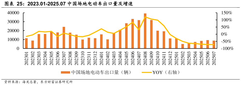 如何才能2023.01-2025.07 中国场地电动车出口量及增速