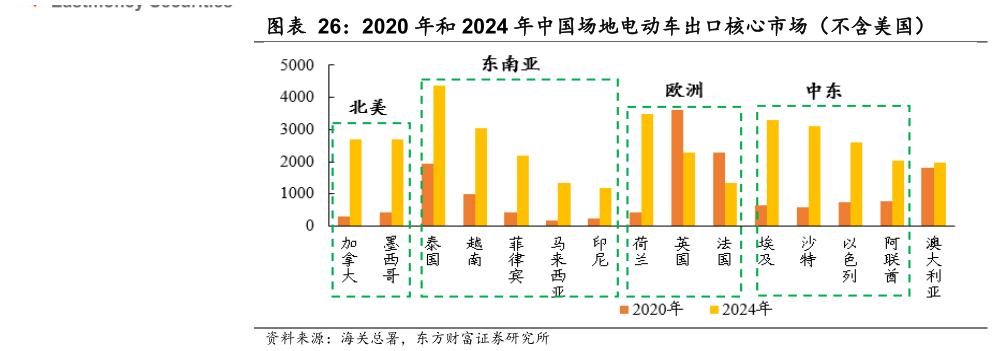 如何才能2020 年和 2024 年中国场地电动车出口核心市场（不含美国）