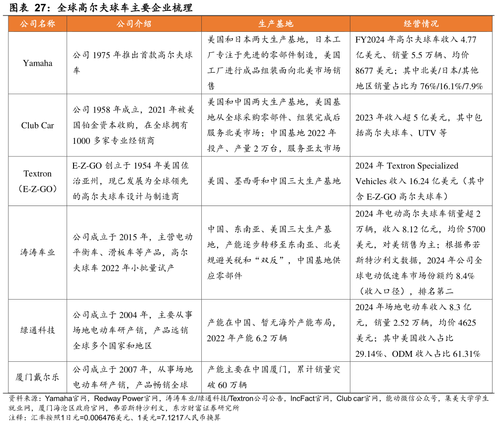 如何了解全球高尔夫球车主要企业梳理