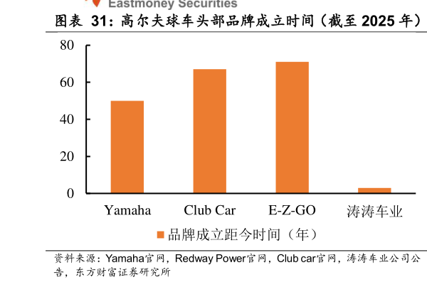 怎样理解高尔夫球车头部品牌成立时间（截至 2025 年）  公司高尔夫球车第二品牌 TEKO 招商情况