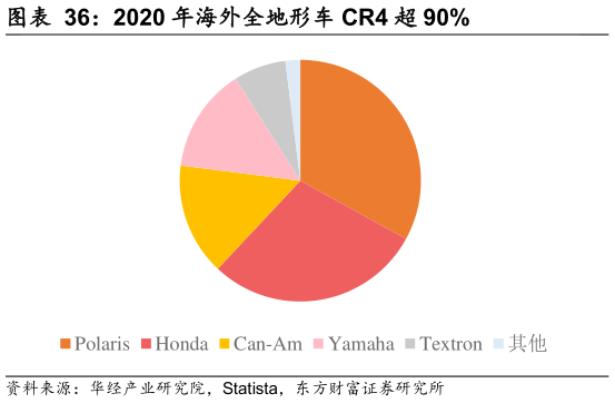 谁知道2020 年海外全地形车 CR4 超 90%