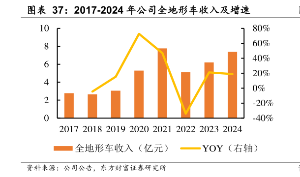 如何解释2017-2024 年公司全地形车收入及增速