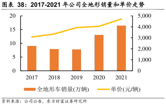 怎样理解2017-2021 年公司全地形销量和单价走势