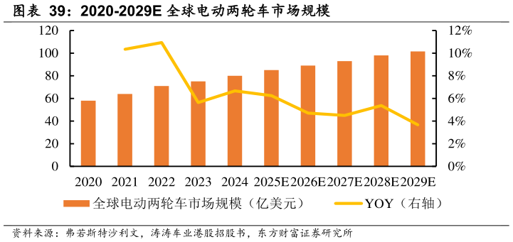 怎样理解2020-2029E 全球电动两轮车市场规模