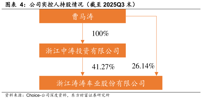 一起讨论下公司实控人持股情况（截至 2025Q3 末）