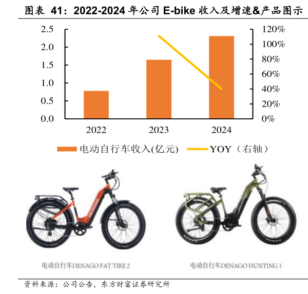 咨询下各位2022-2024 年公司 E-bike 收入及增速产品图示  公司电动自行车覆盖380-3400 价格带
