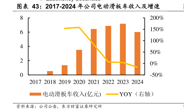 谁知道2017-2024 年公司电动滑板车收入及增速